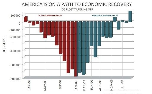 enlargement job losses in recovery since Obama took office